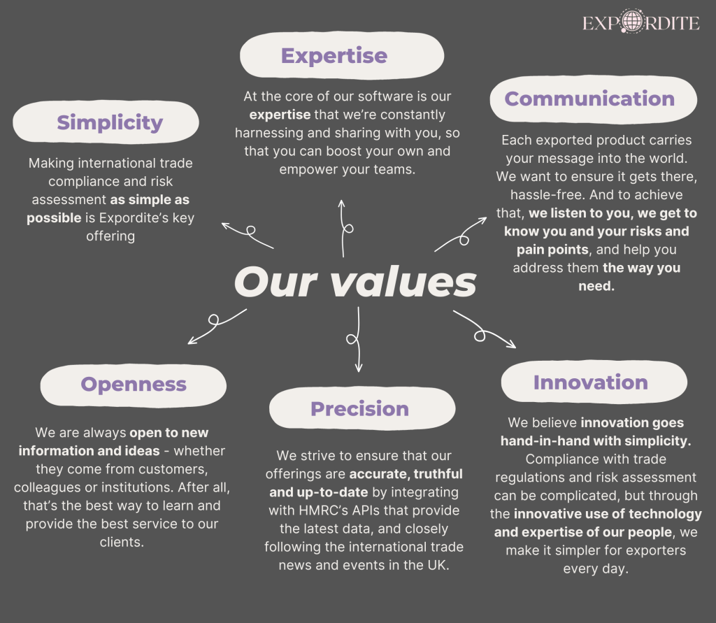 Expordite's values
