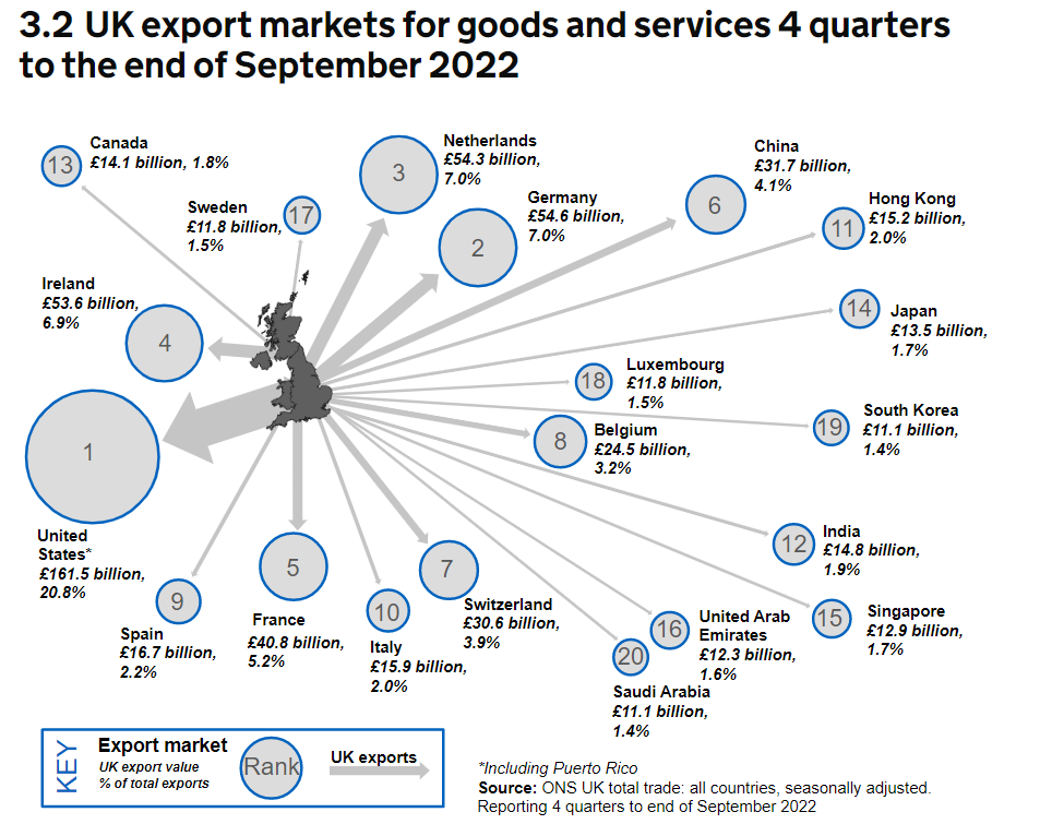 UK export market
