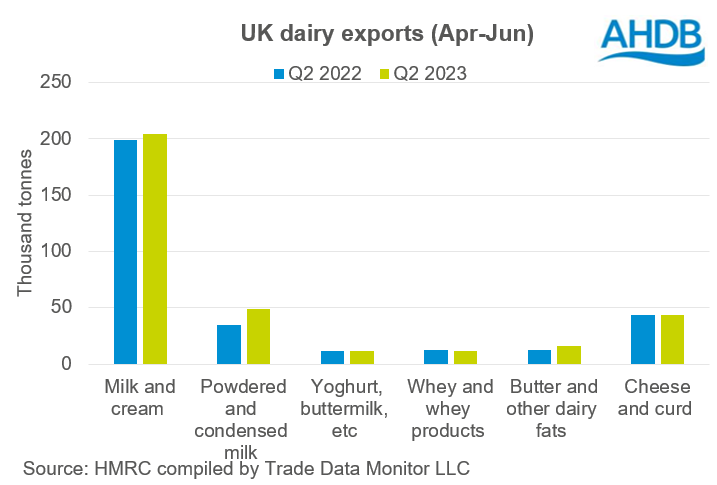 UK dairy exports Q2 2023